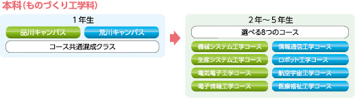 本科（ものづくり工学科）：1年生【コース共通混成クラス】(品川キャンパス、荒川キャンパス)、2年～5年生【選べる8つのコース】機械システム工学コース、生産システム工学コース、電気電子工学コース、電子情報工学コース(以上 品川キャンパス)、情報通信工学コース、ロボット工学コース、航空宇宙工学コース、医療福祉工学コース(以上 荒川キャンパス)