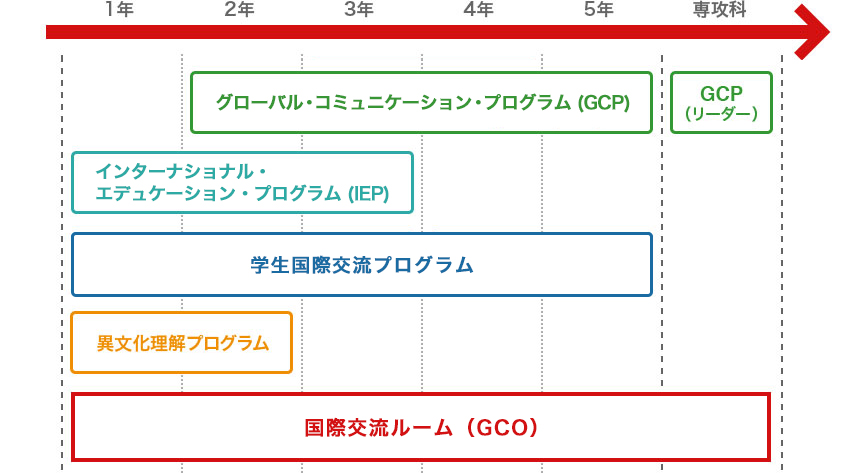 学生向けの国際化事業の位置付け　図