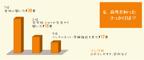 高専を知ったきっかけは? 高専を知ったきっかけは?