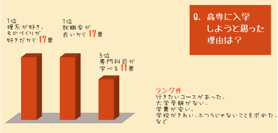 高専に入学しようと思った理由は? 高専に入学しようと思った理由は?
