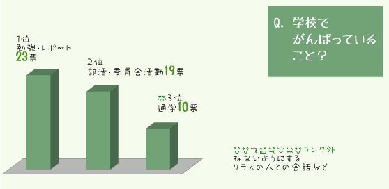 学校でがんばっていること? 学校でがんばっていること?