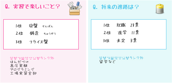 実習でがんばっていること?将来の進路は? 実習でがんばっていること?将来の進路は?