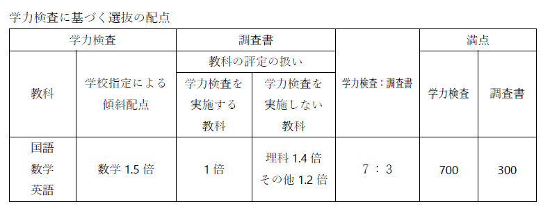 学力に基づく選抜の配点