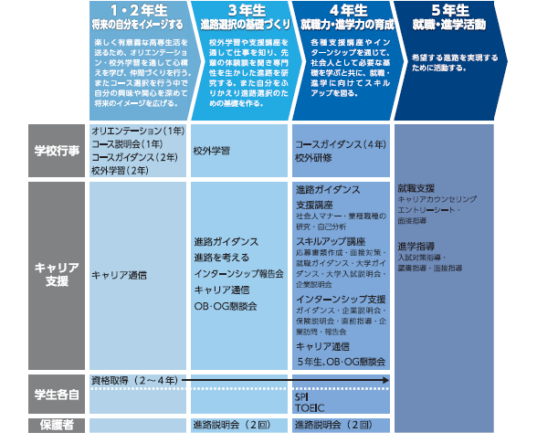 キャリア支援センター　プログラム構成