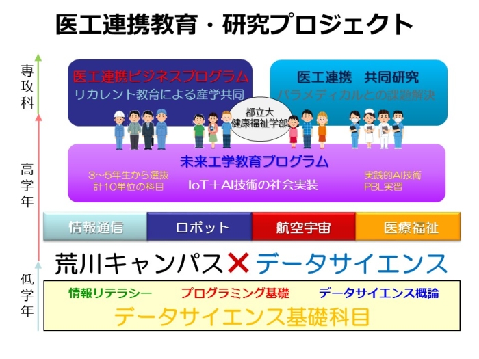 医工連携教育研究プロジェクト概要図