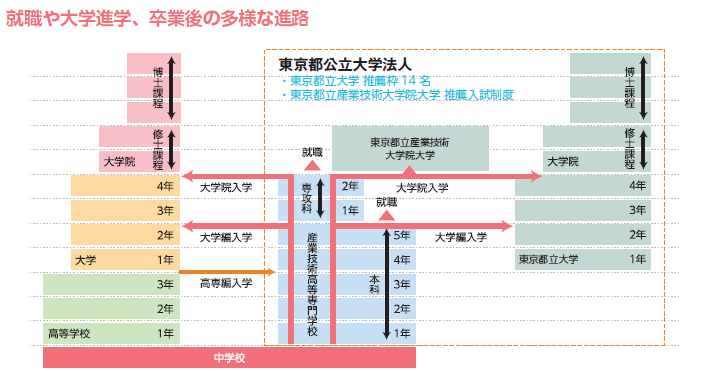 産技高専の特徴